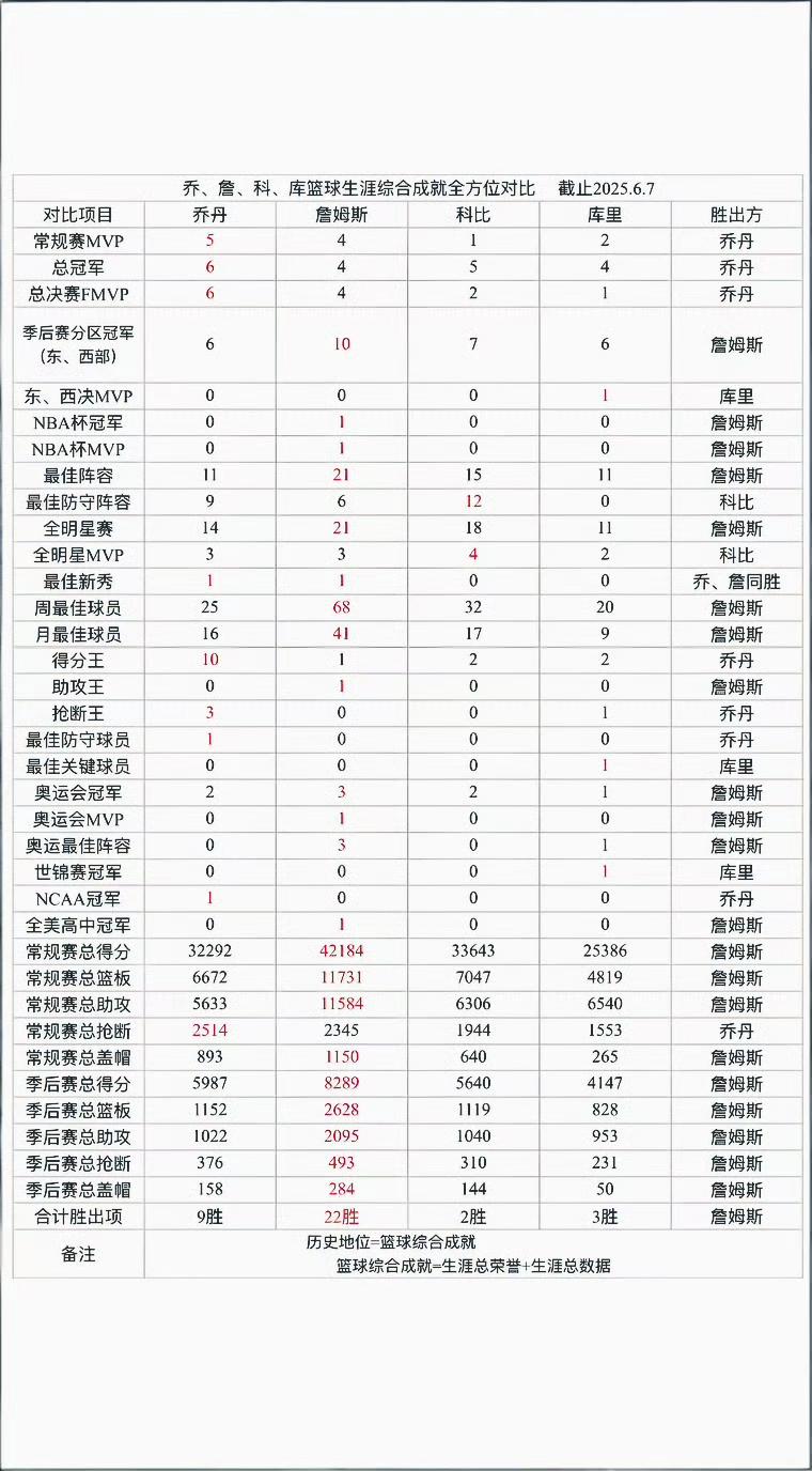 给你们一张图，乔丹、科比、詹姆斯、库里四人的历史地位怎么排？
论荣誉：乔丹＞詹姆