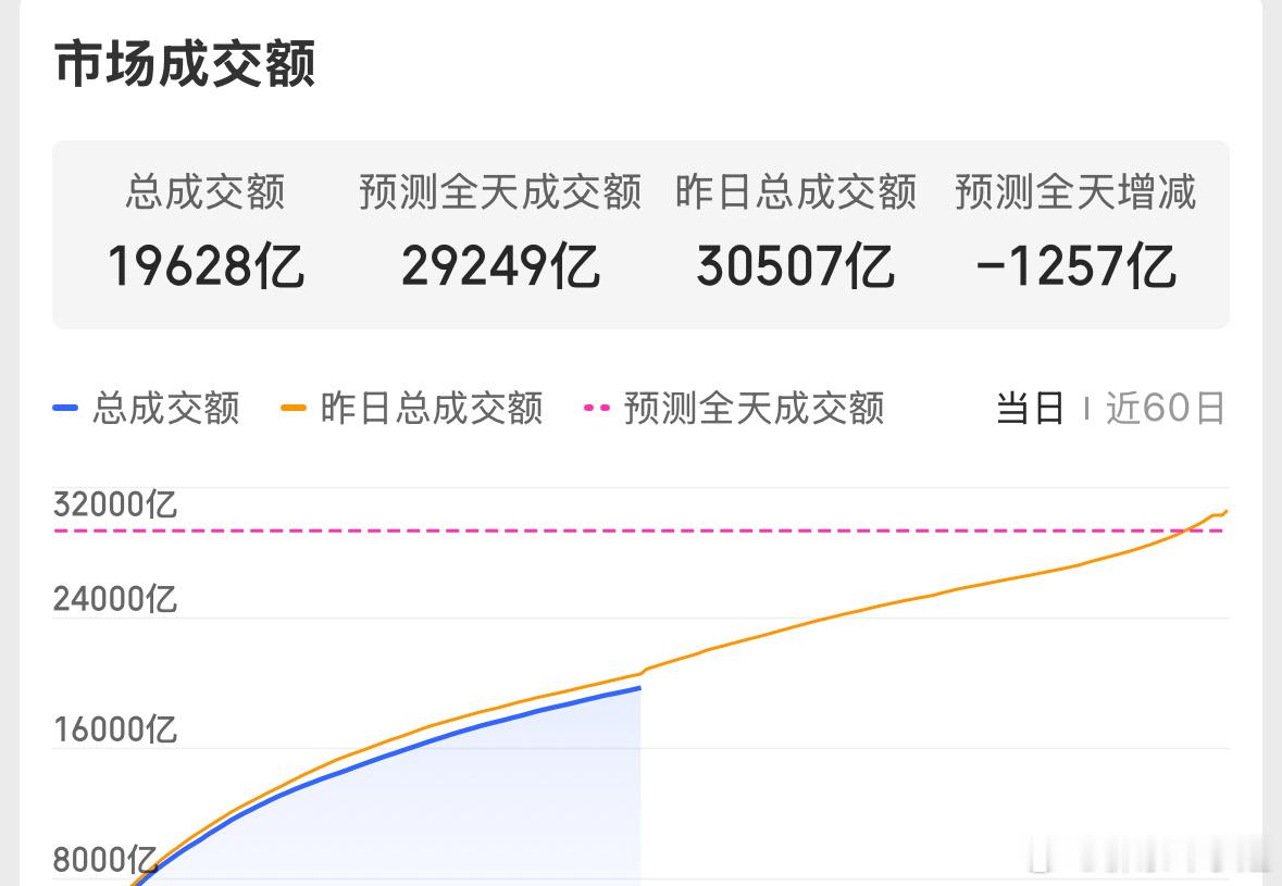 大盘探底回升，成交额仅八百多亿缩量，走势信号和上周五相近，无需看空。缅甸冲突加剧