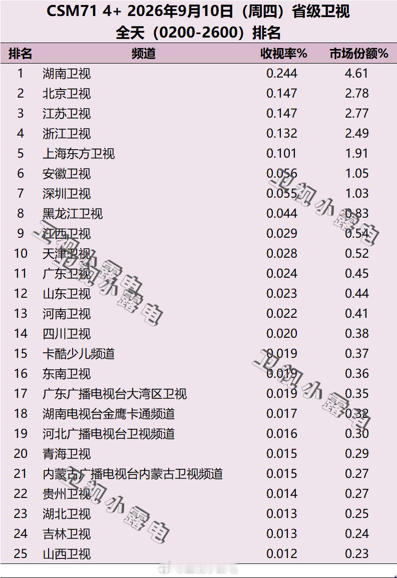 2026年9月10日 csm71 省级卫视全天收视率排名 ​​​