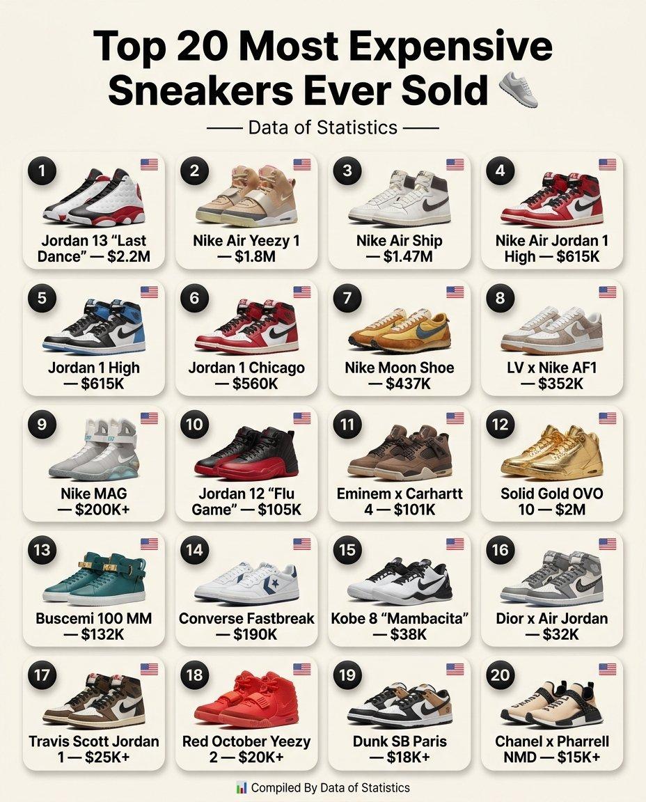 史上最贵的20双球鞋 👟
1. 🇺🇸 Jordan 13 “Last Da