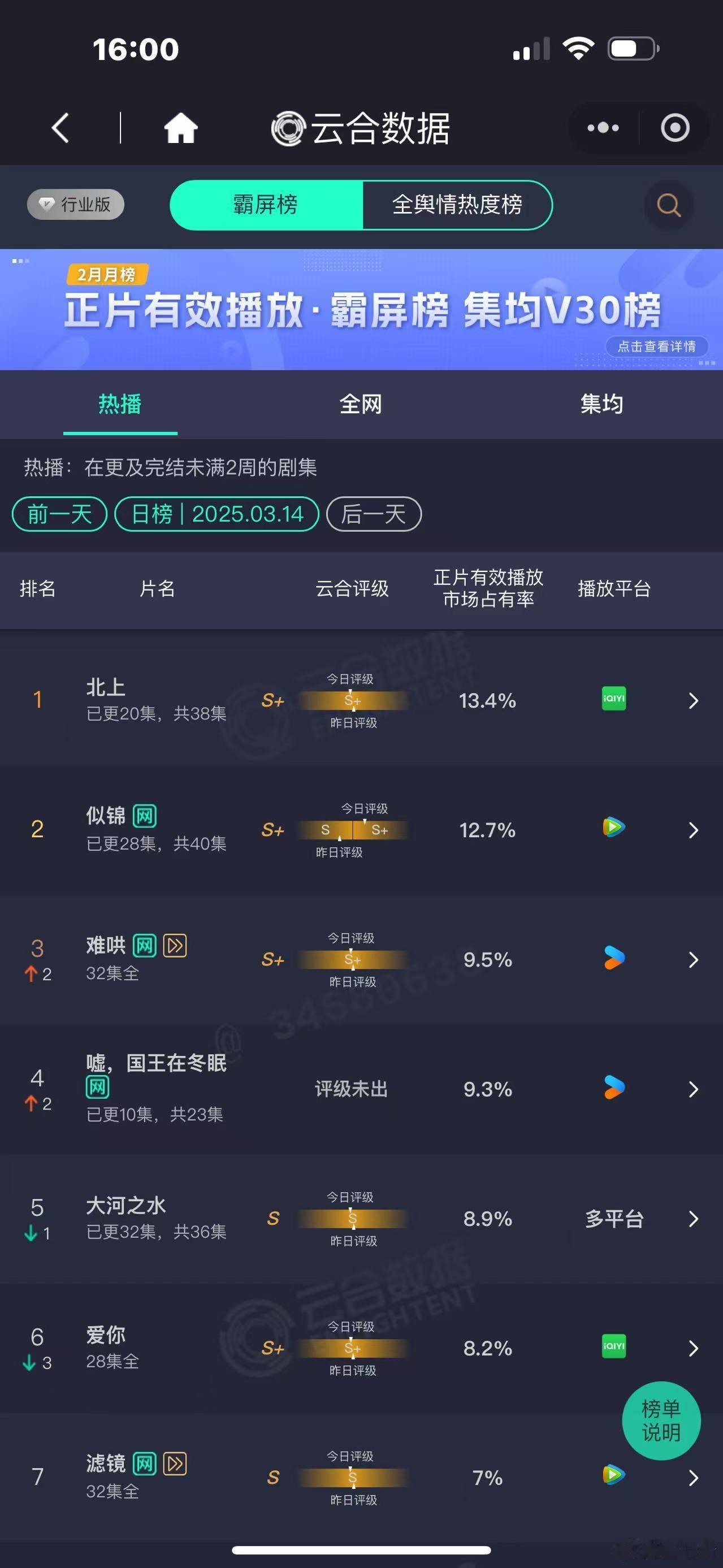 似锦昨日云合市占率上升至12.7%，评级重回S+，郁锦主线回归直接飞升了，站内拉