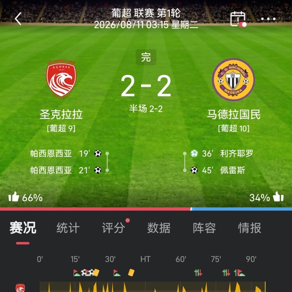 昨晚都防平了吧？天狼星遭追平、圣克拉拉半场2-2，平局走势悉数打出。 