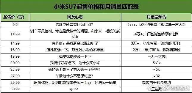 网友总结的，小米售价和网友心态以及月销量预期对照表。你别说，你还真别说，算是总结