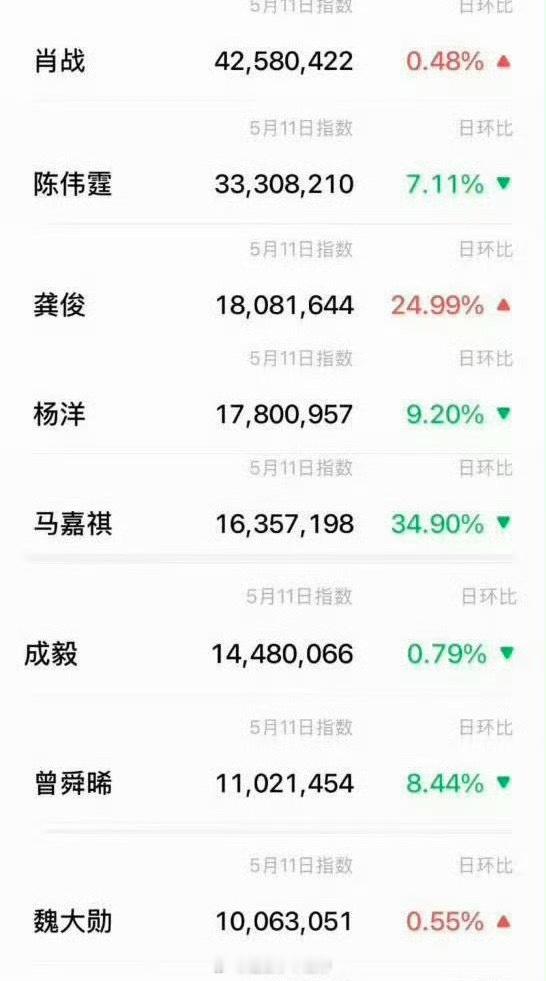 肖战百指微指数据断层第一昨天优酷大会，肖战各平台数据都是第一