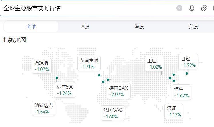 股市观察【全球主要股市实时行情】英特尔跌6%特朗普访华，两国达成了很多共识，这对