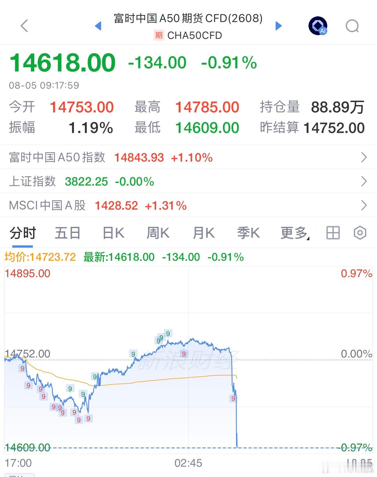 A50指数看盘就跳水A股