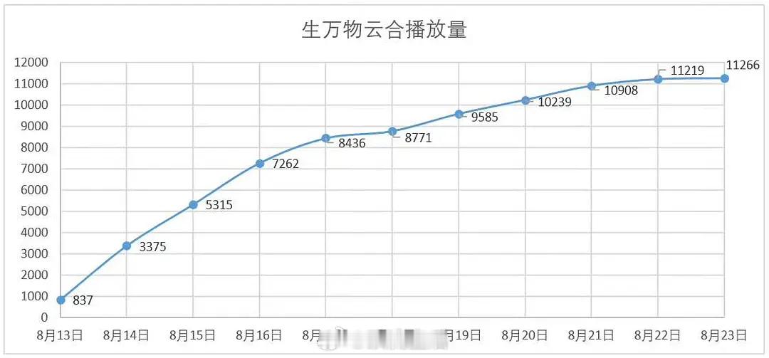 杨幂的生万物云合走势太牛了 ​​​
