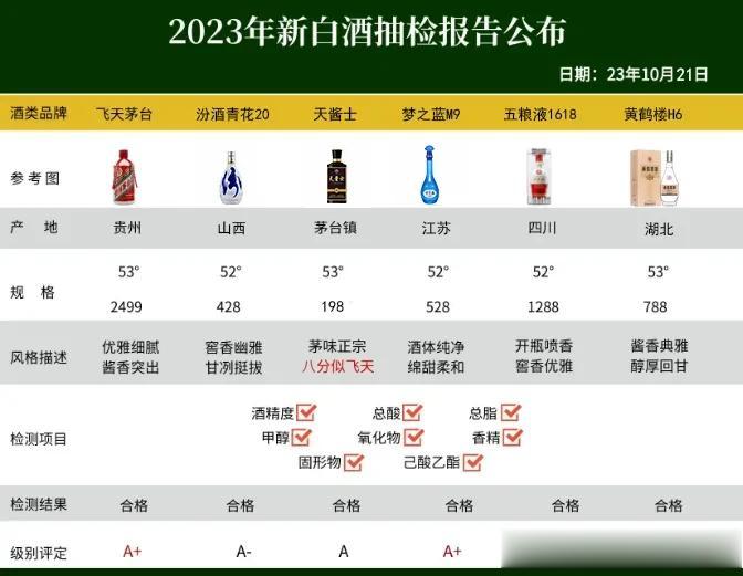 突发消息！中国名酒抽检报告处理价：这6款经检测全合格，不含一滴工业酒精、香精，姓