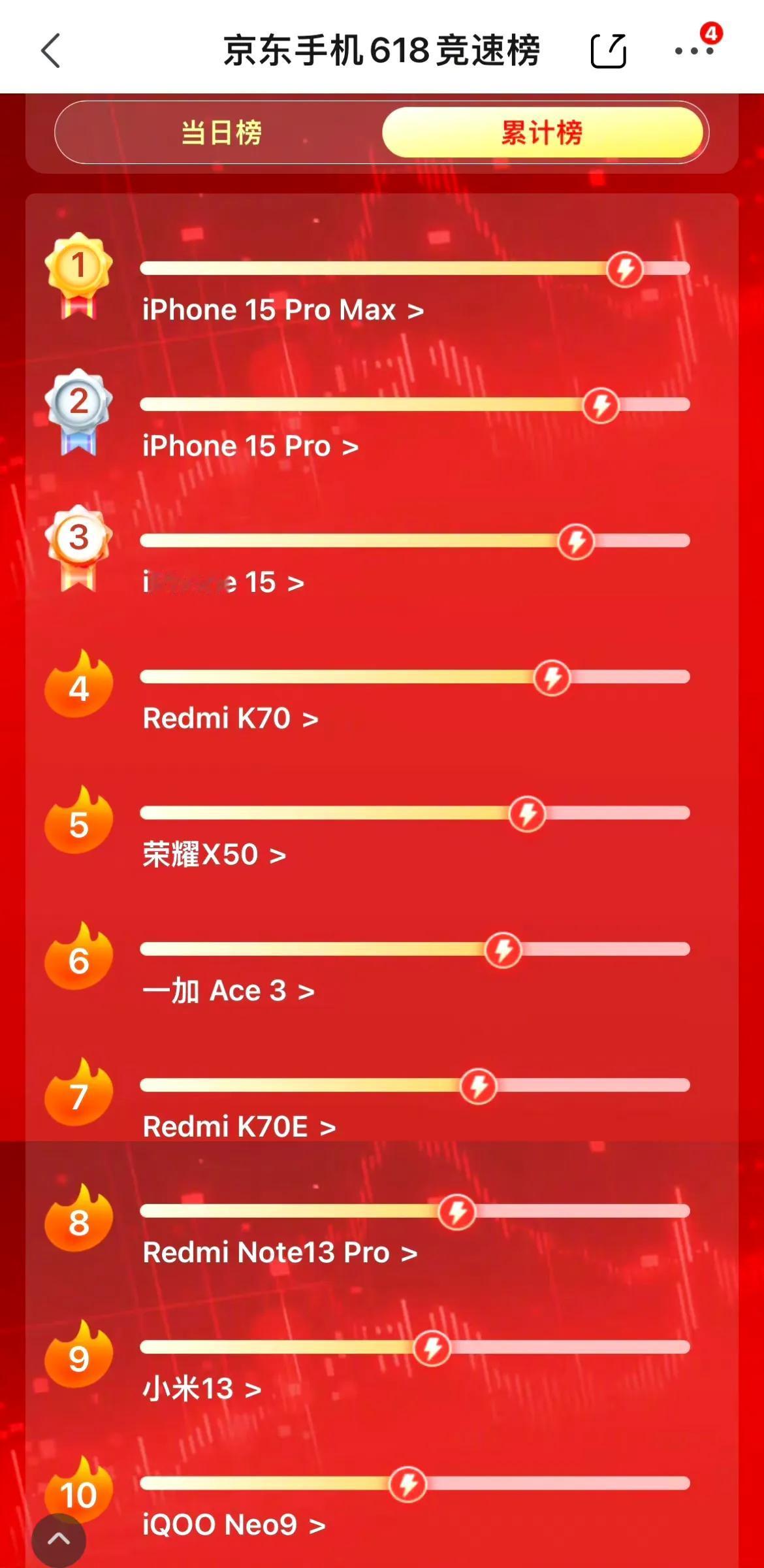 #iPhone15多次降价重回销量榜第一#

再次印证没有最好的手机，只有最好的