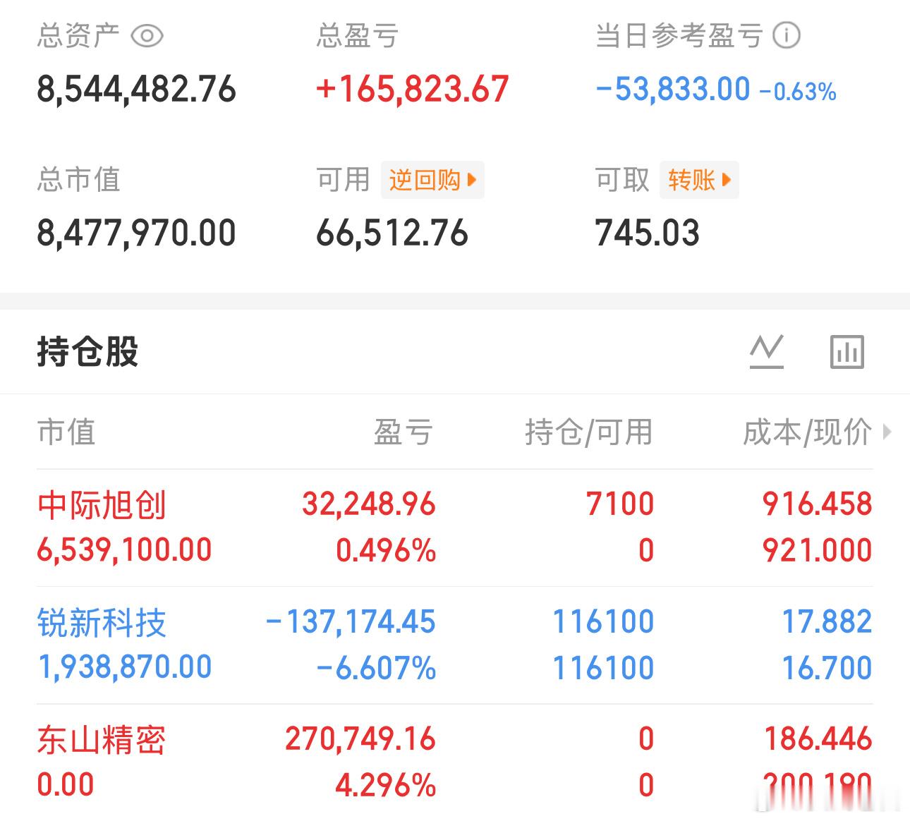 简单记录：第8天，盈利7天，亏1天今日维持：锐新，中际今日卖出：东山郑重声明：本