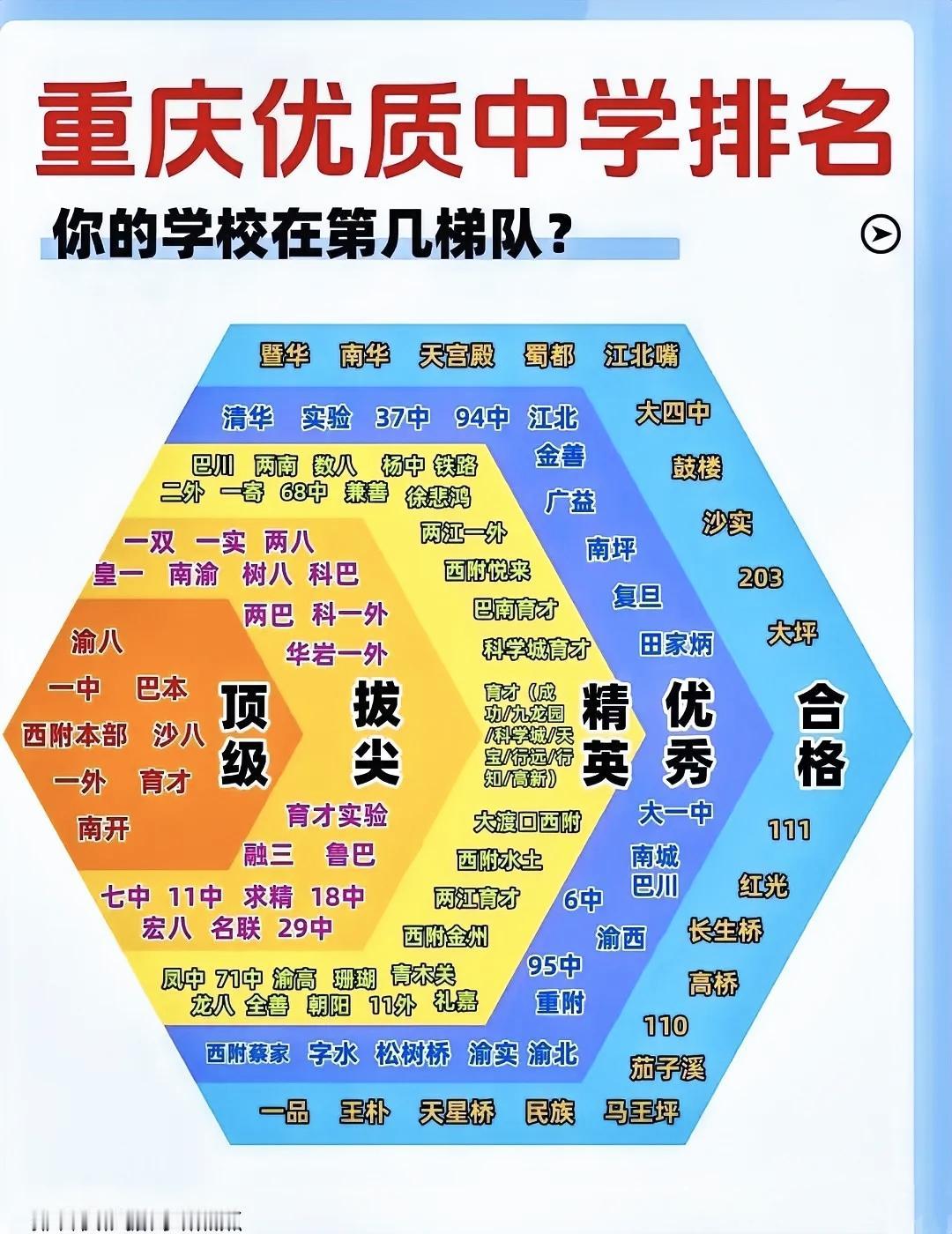 孩子正处于小学阶段和中学阶段的家长看过来！今天给大家分享重庆优质中学排名，要是你