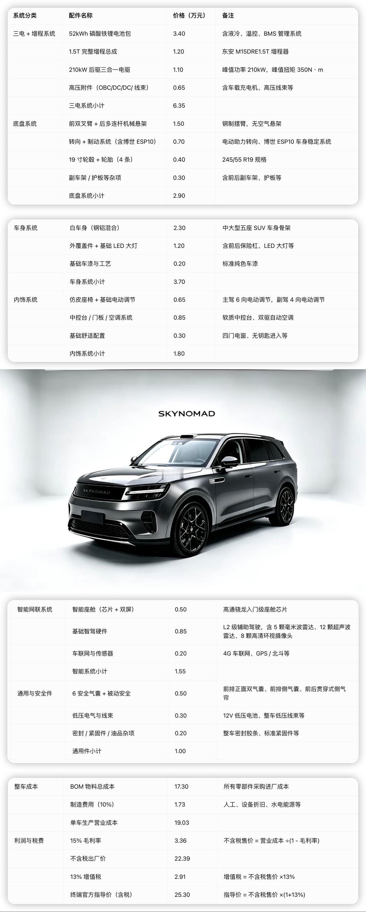 小米澎程N70售价多少？
物料成本测算：
三电➕增程系统：
52kWh磷酸铁锂电