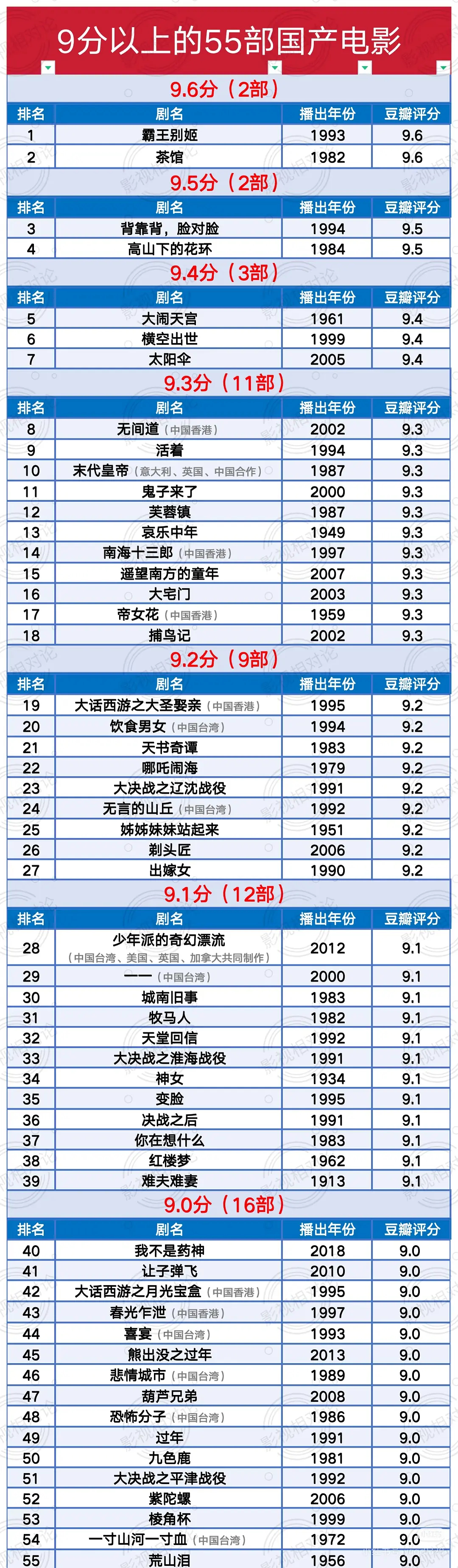 阿嬷到9.3分已经可以说打败近20年的国产电影评分了 
