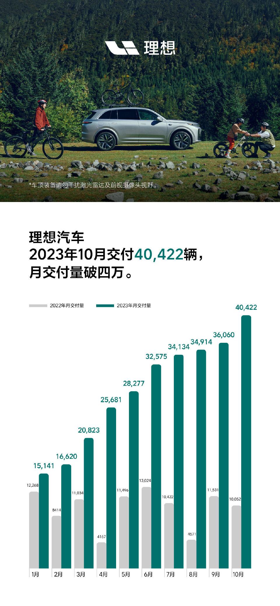 理想汽车公布了10月份销量:40422辆，完成了月销4万辆的目标，这是基于理想L