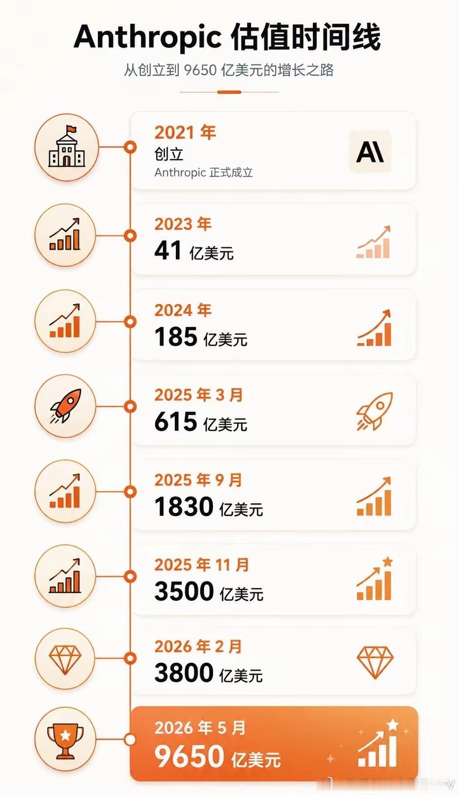 这应该是史上最快从0到万亿估值的公司了。