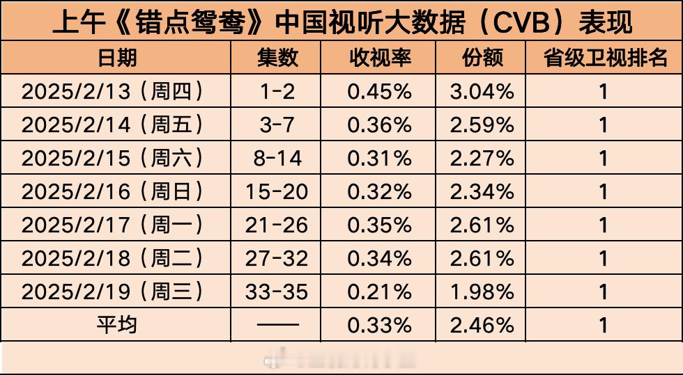 湖南卫视播赵丽颖的剧收视都第1 收视快讯：《陆贞传奇》《错点鸳鸯》《戏点鸳鸯》重