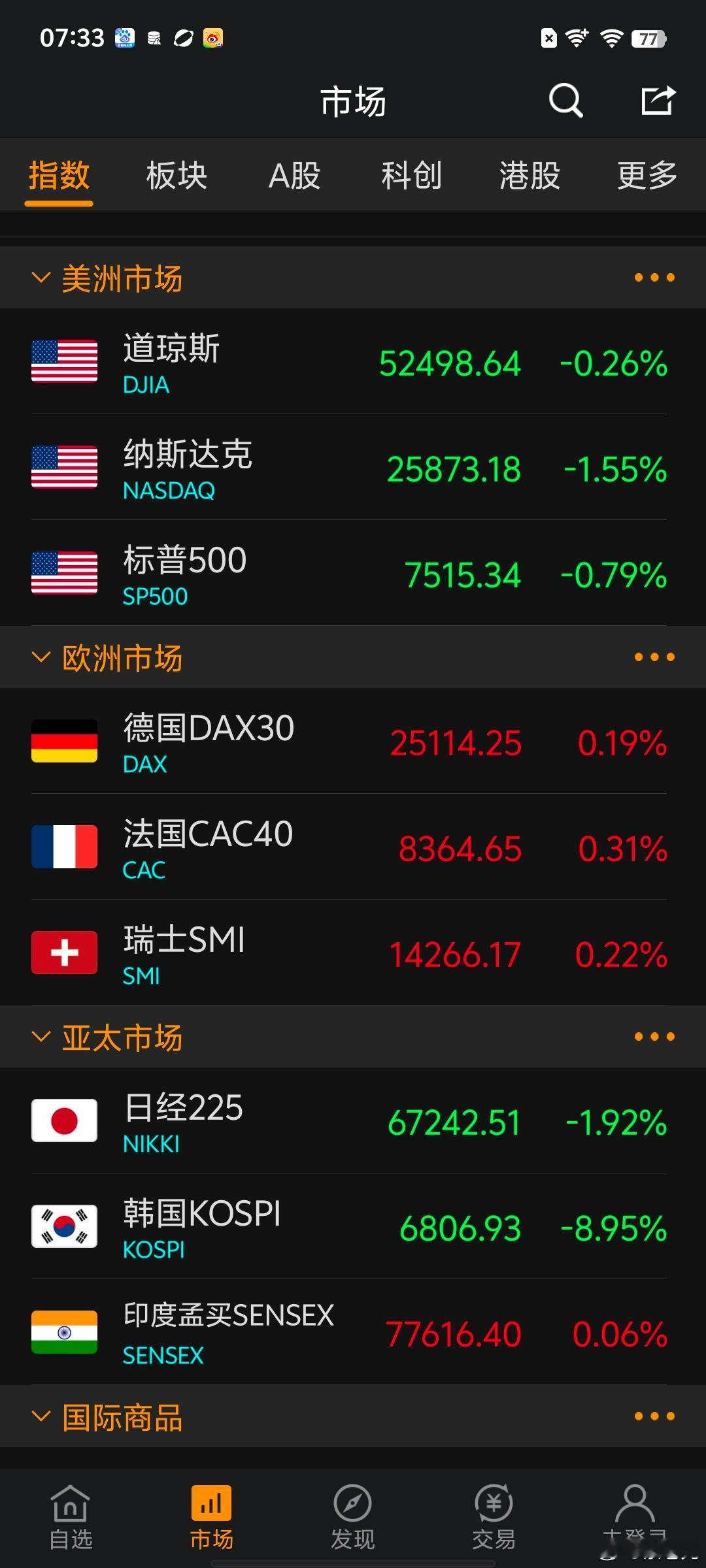 A股被韩股坑惨了美伊冲突升级，美股回落特别是纳指下跌1.55%，金价大跌。影响最