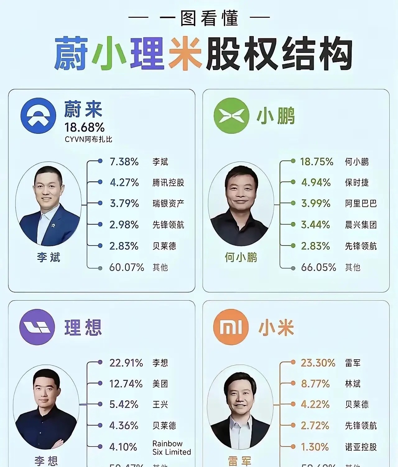 太牛了！       但是雷布斯占小米的股份不足24%，但是小米已经是一家千亿美