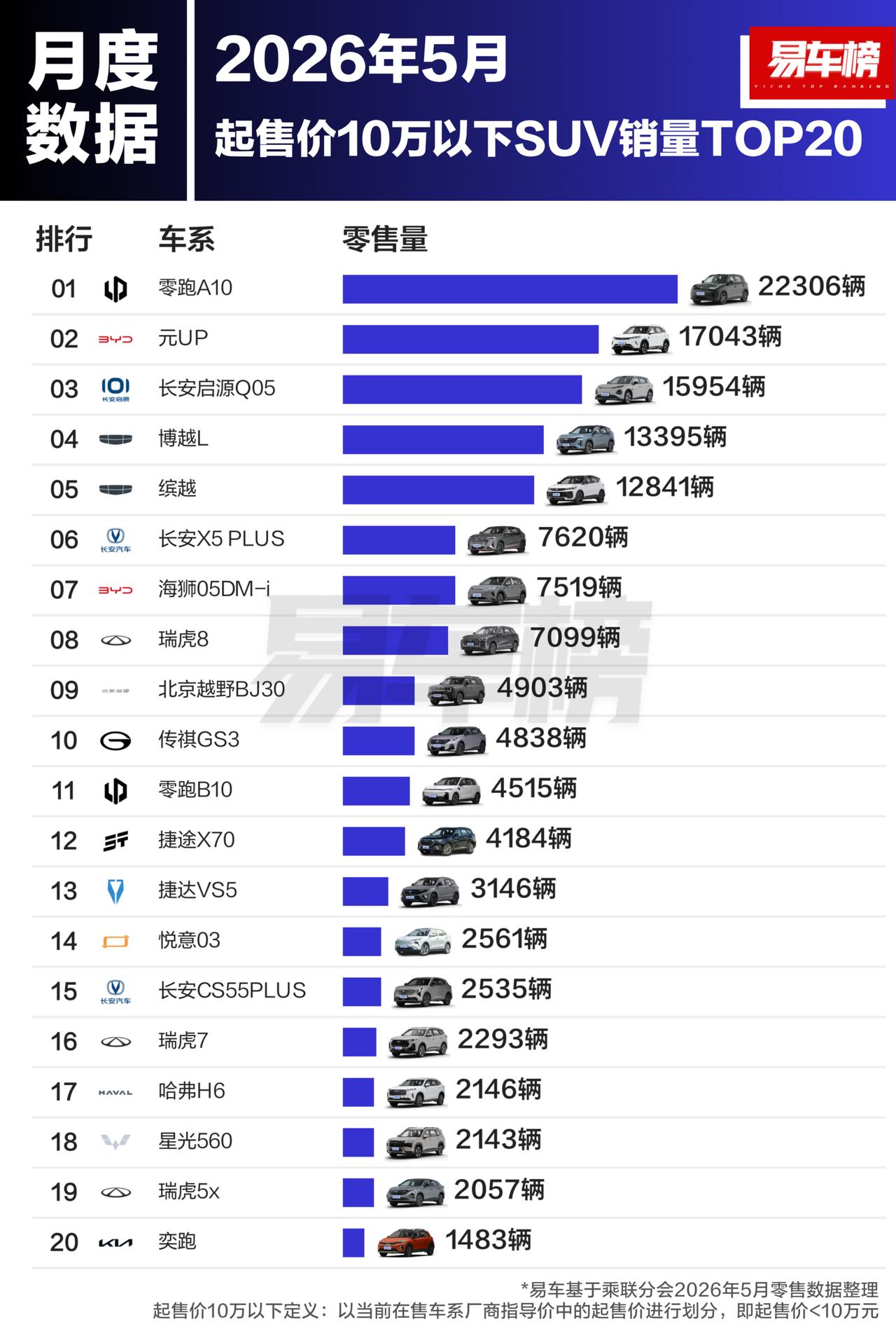 这个猛啊，零跑A10上个月直接干到2.2万辆，登顶10万内SUV销量榜头名，我们