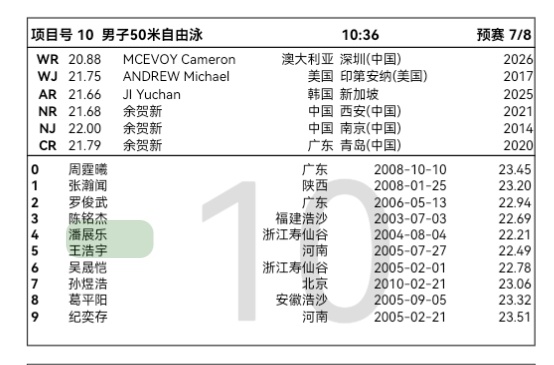 6.17上午预赛潘展乐男子50米自由泳 10：36第七组第四道潘展乐2026年全