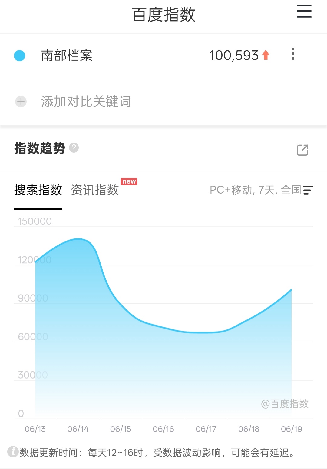 百指涨了有效剧宣