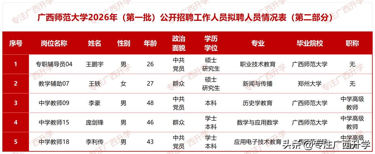 广西师范大学2026年（第一批）公开招聘工作人员拟聘人员公示（第二部分）——
广