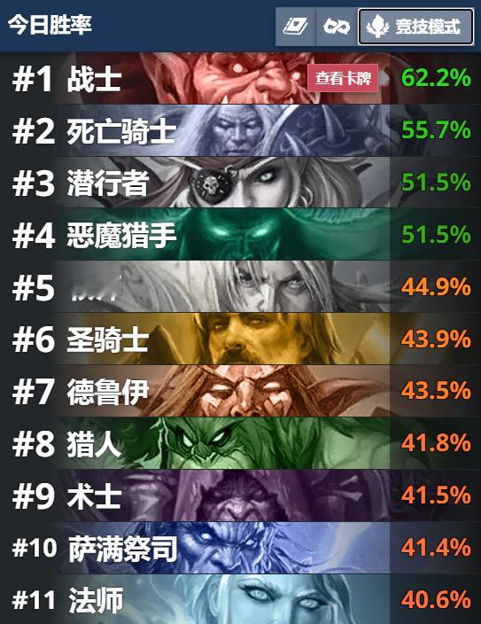 炉石传说 战士竞技场胜率从补丁前的20%多，上升到了60%+登顶！海盗战天下无敌