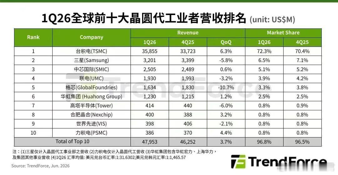芯片代工大洗牌！中芯国际逼近三星，单季营收30亿美元，冲击全球第二全球芯片代工市