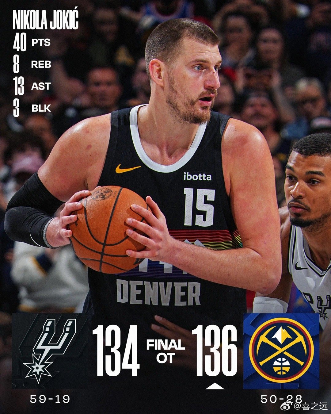 约基奇40+13力压文班亚马34+18 马刺134-136掘金（OT）约基奇末节