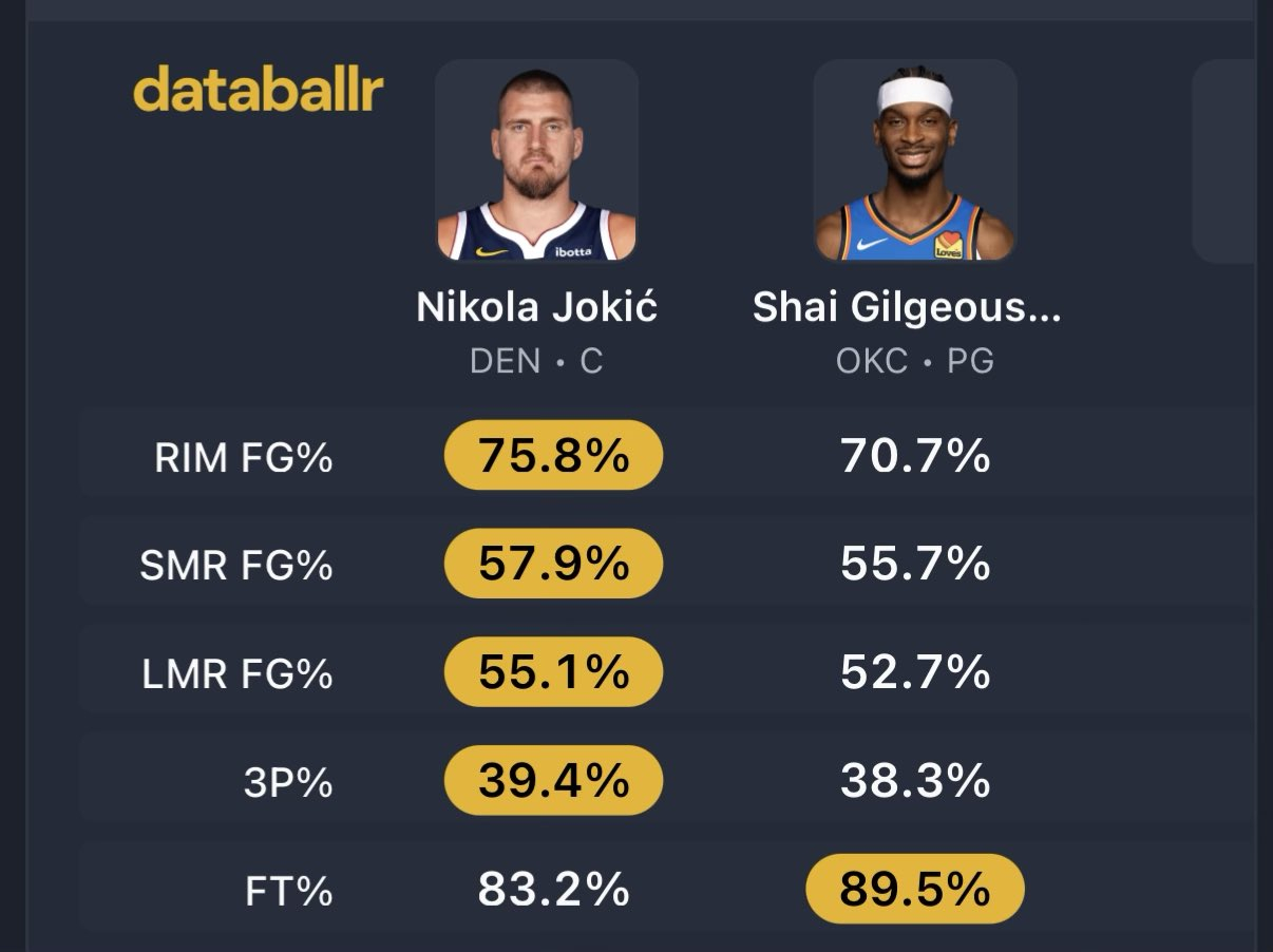 sga中距离的命中率比约基奇低一点虽然产量没法比，但是约基奇真的也不是正常人…都