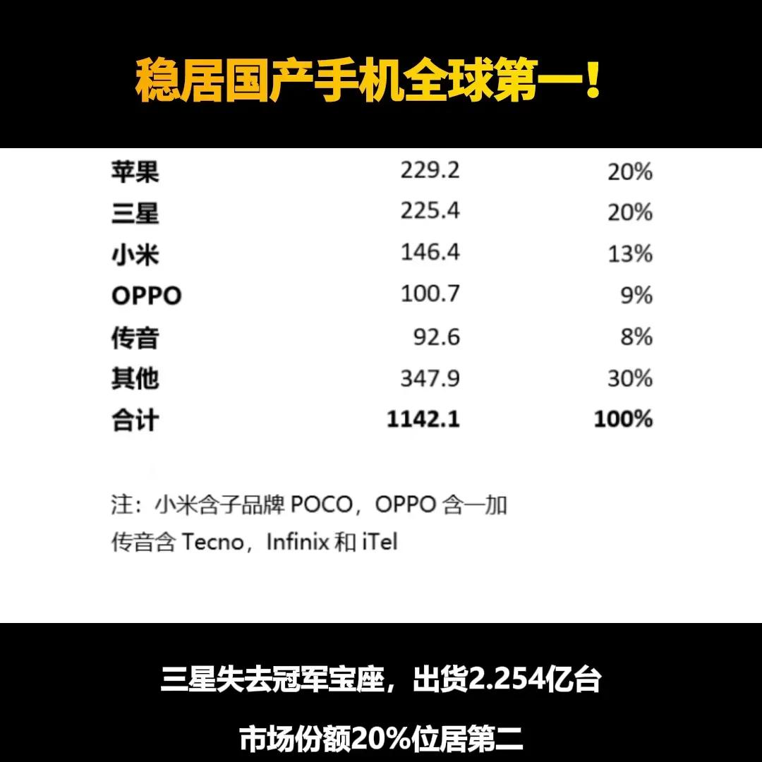 小米23年出货量1.464亿台，稳居国产第一！
这里又不得不提一嘴2019年的巅