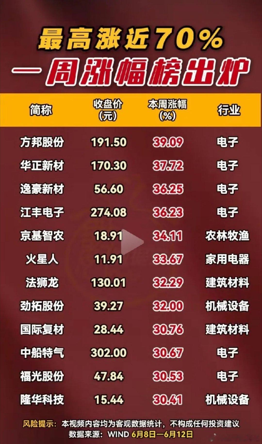 最高近70%！一周涨幅榜24只领涨股全景拆解！6月8日-12日的一周，A股呈现明