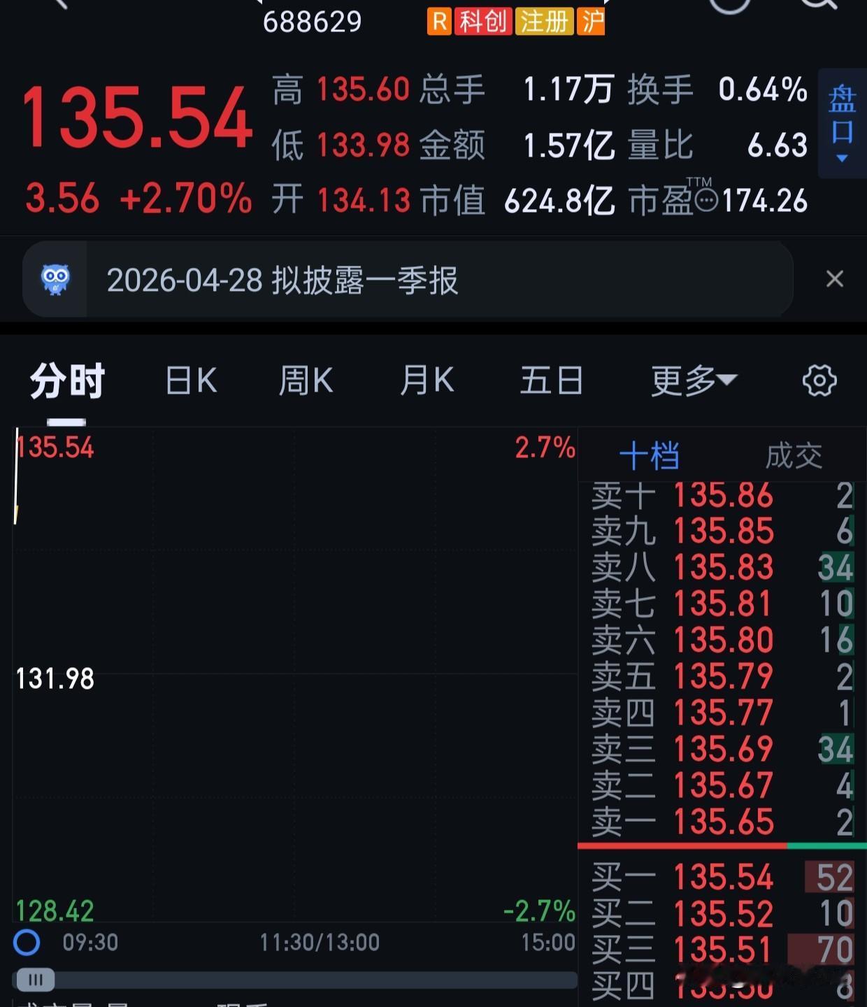 华丰挂了个144，150。
其他不操作，我今天依旧要外出。
可能今天冲高回落，可