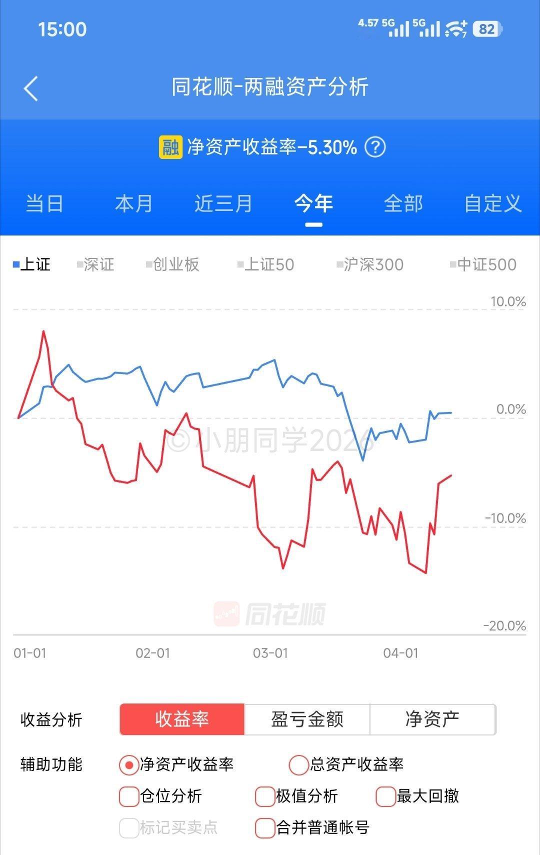 超级重仓股一涨一跌，整体继续回血，-5.3% 