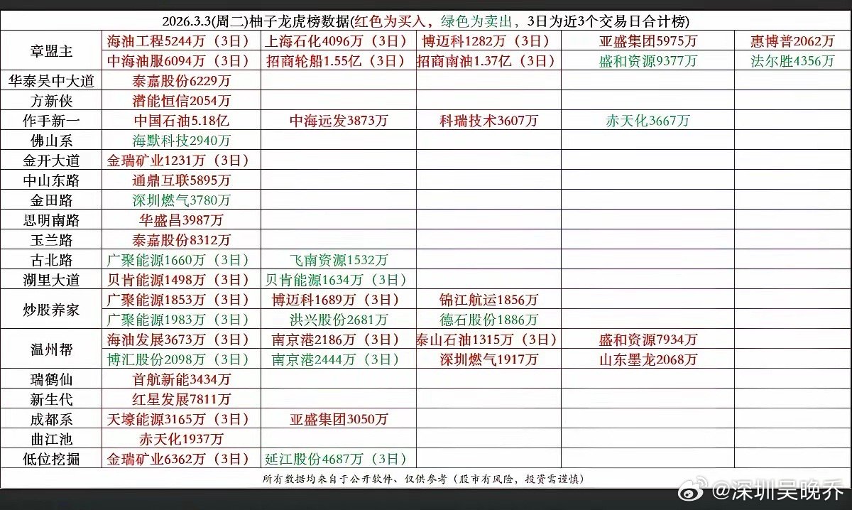 3.3周二  市场热点+龙虎榜数据！市场热点：石油石化+天然气+航运三连板：水发