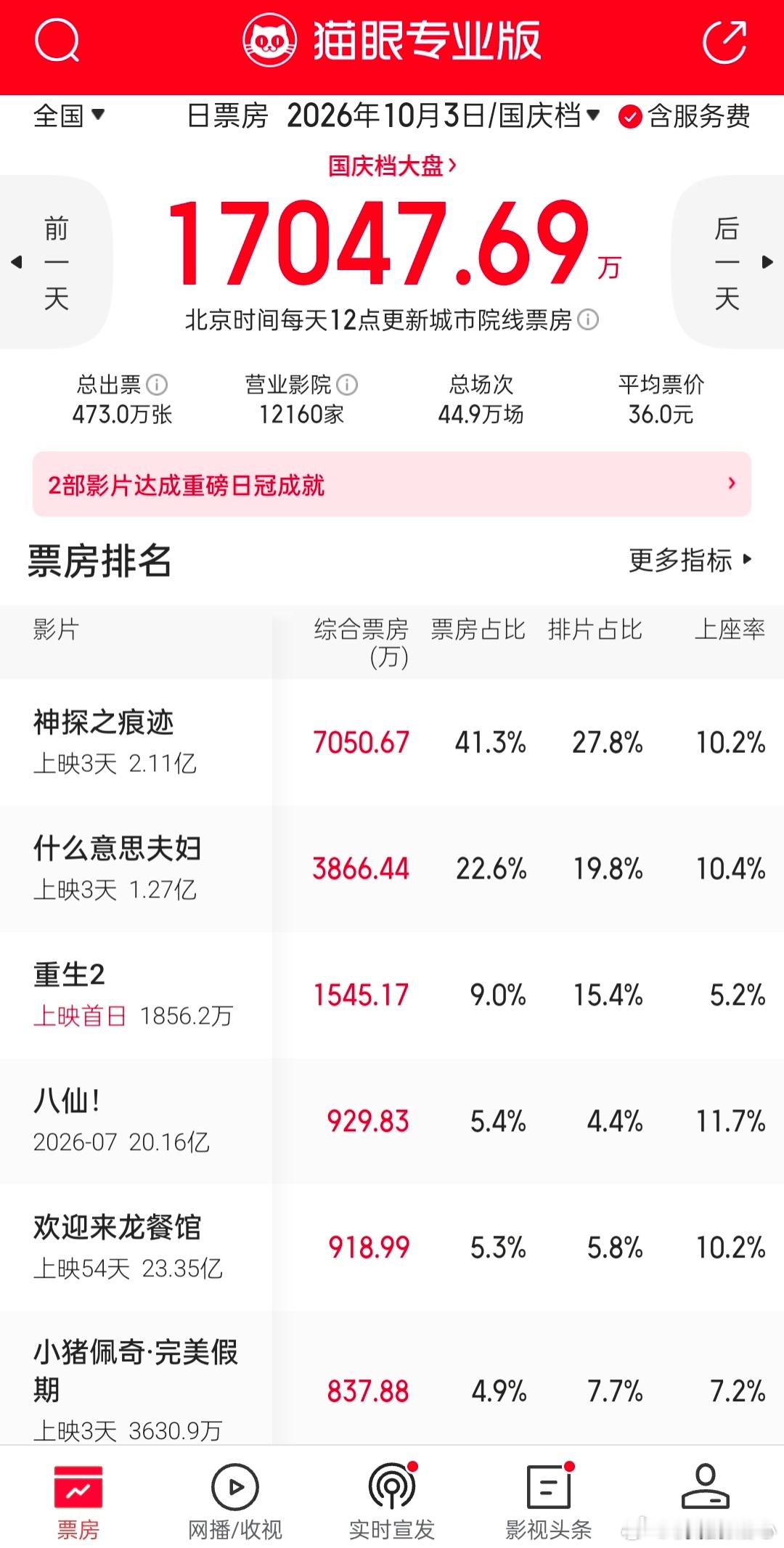 国庆档大家看了哪部电影？神探之痕迹我试试 ​​​