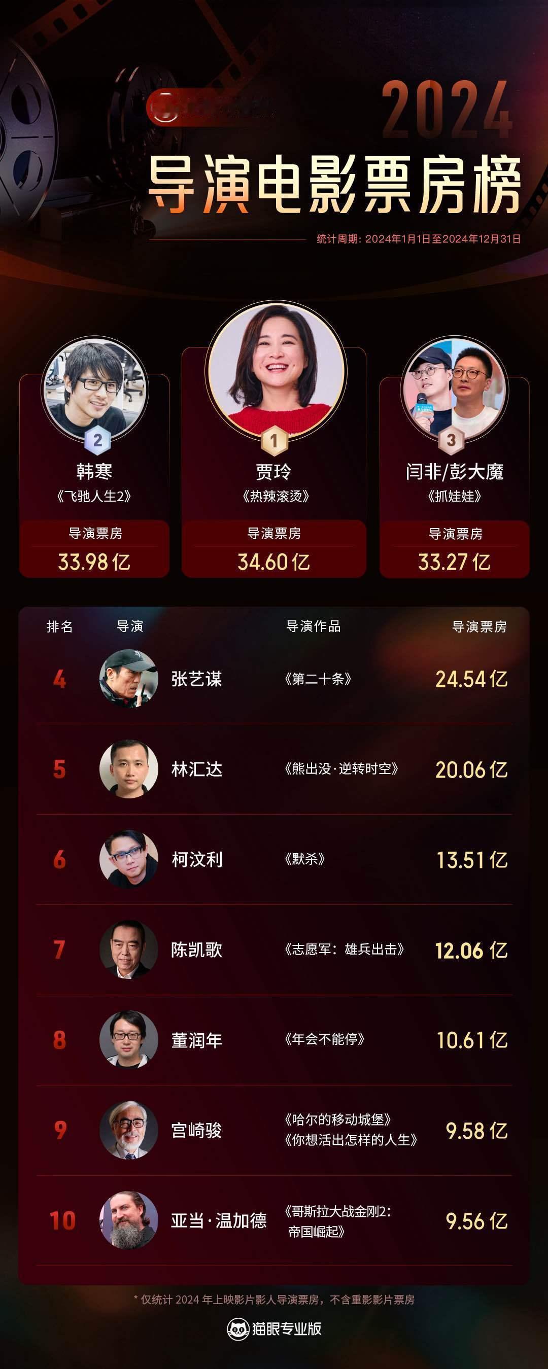 贾玲 影史第一位年冠女导演 虽然网上对贾玲褒贬不一，但是在投资人眼里，贾玲绝对是