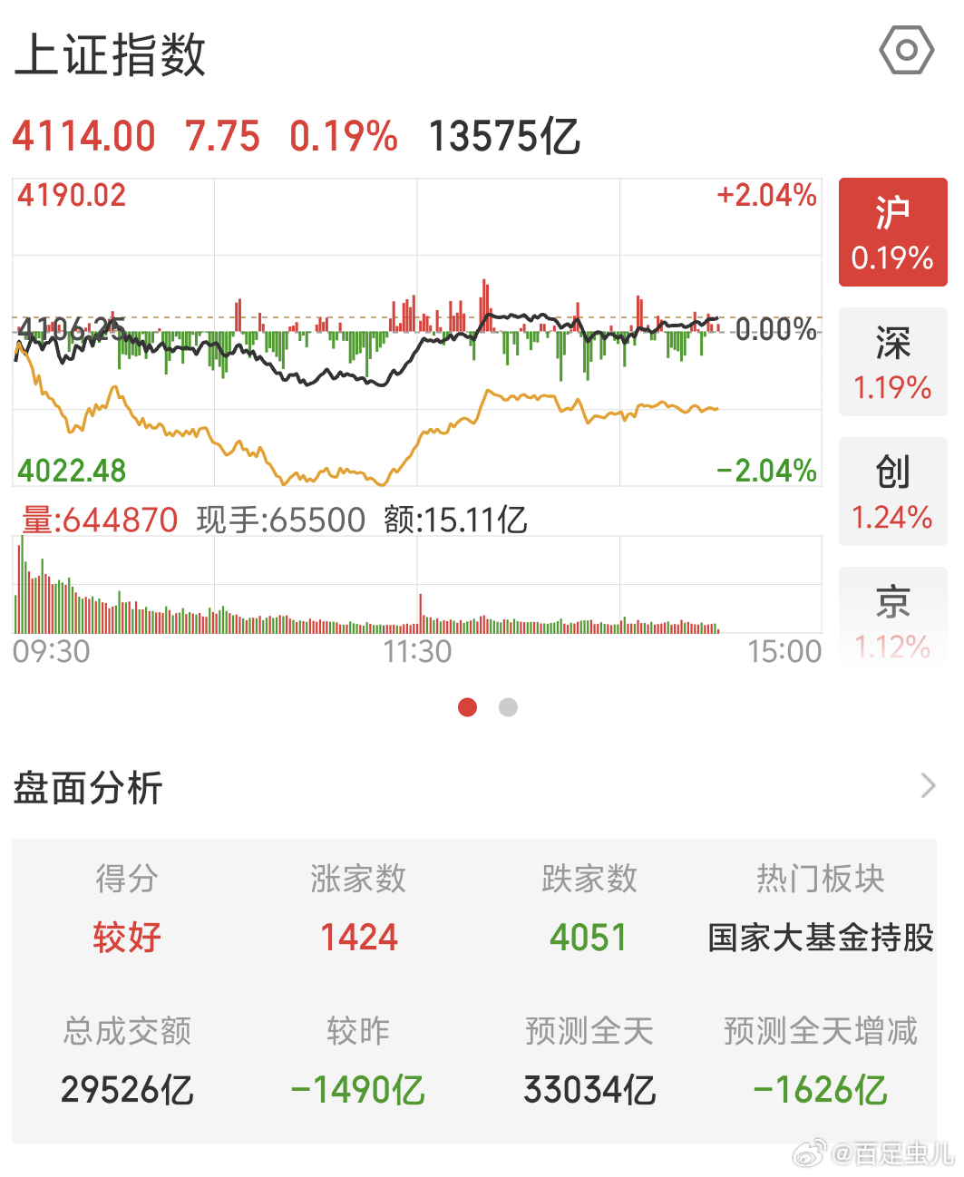 今天A股指数还好科技抱团又起来创新药板块今天也不错个股跌多涨少依旧跌4000多家