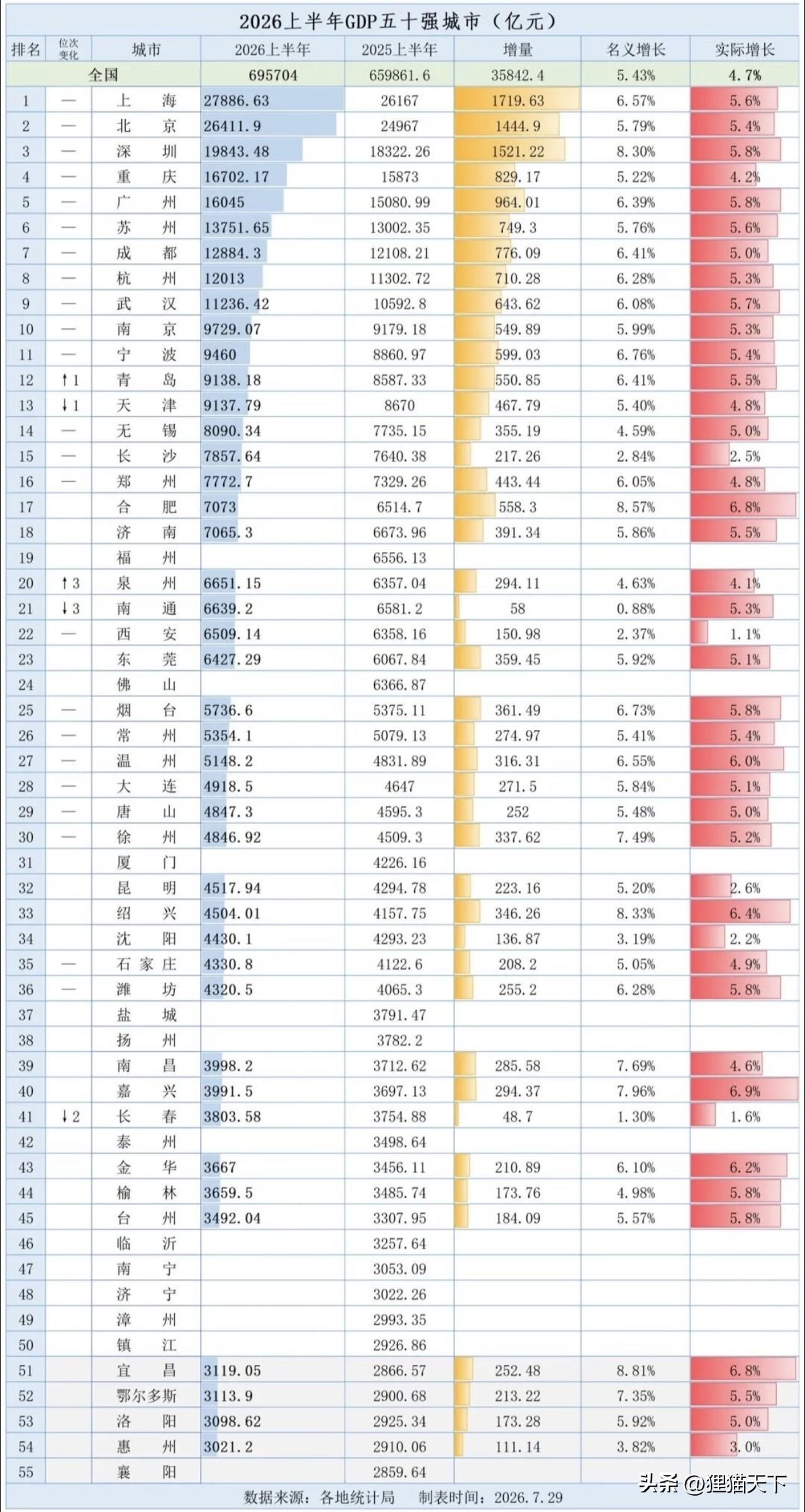上半年GDP五十强城市排行榜，上北深渝广排名前五，苏成杭武宁排名6～10，以上这
