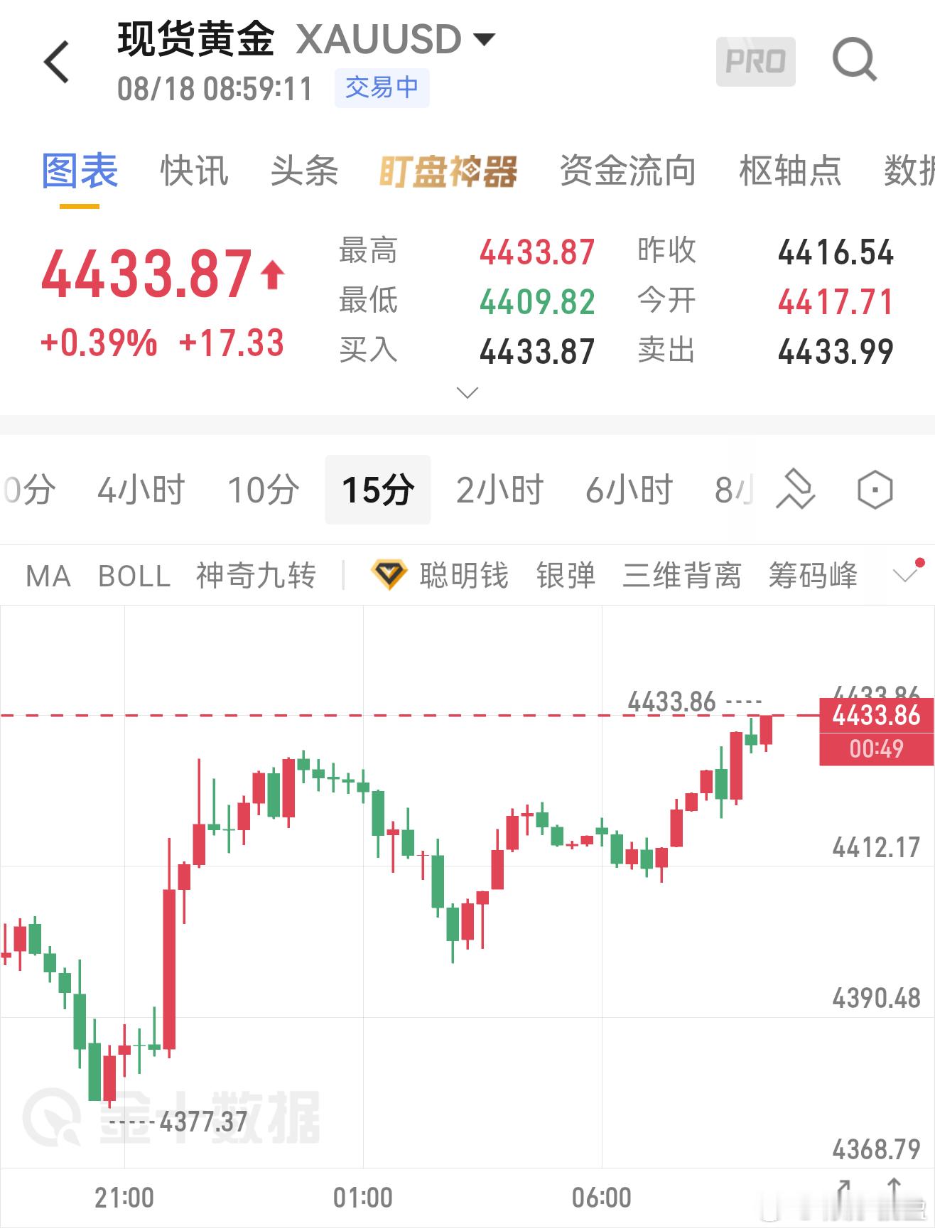 8.18黄金早间分析美国经济数据走弱，加息预期降温，叠加央行持续购金，金价底部支