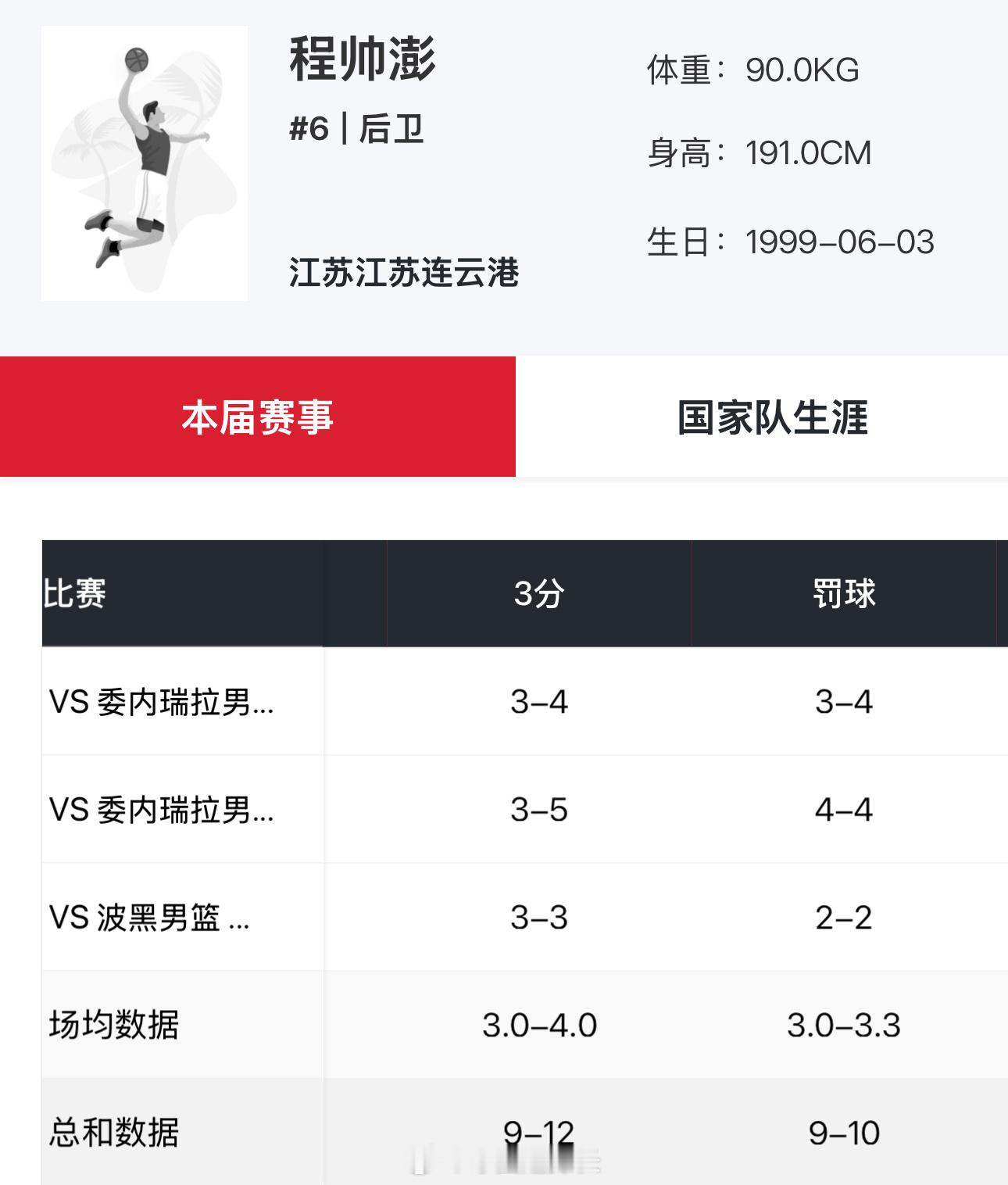 程帅澎最近热身赛外线表现值得表扬，希望他保持下去中国男篮vs波黑男篮 ​​​