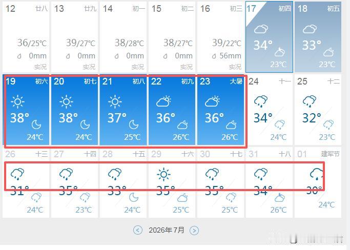 成都38℃的高温又来了，昨天刚说没有了，今天就被打脸了…刚看了下最新的天气预报，