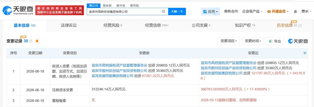 宜宾市高新投资集团增资至36.7亿 增幅约17%
天眼查App显示，近日，宜宾市