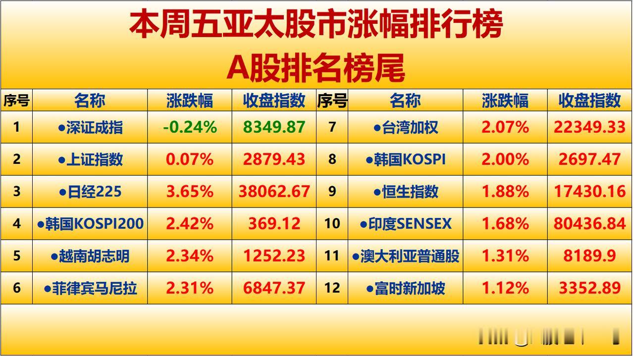 我们来对比一下本周五A股与亚太股市，真是不比不知道，一比捂脸了。

一、本周五我