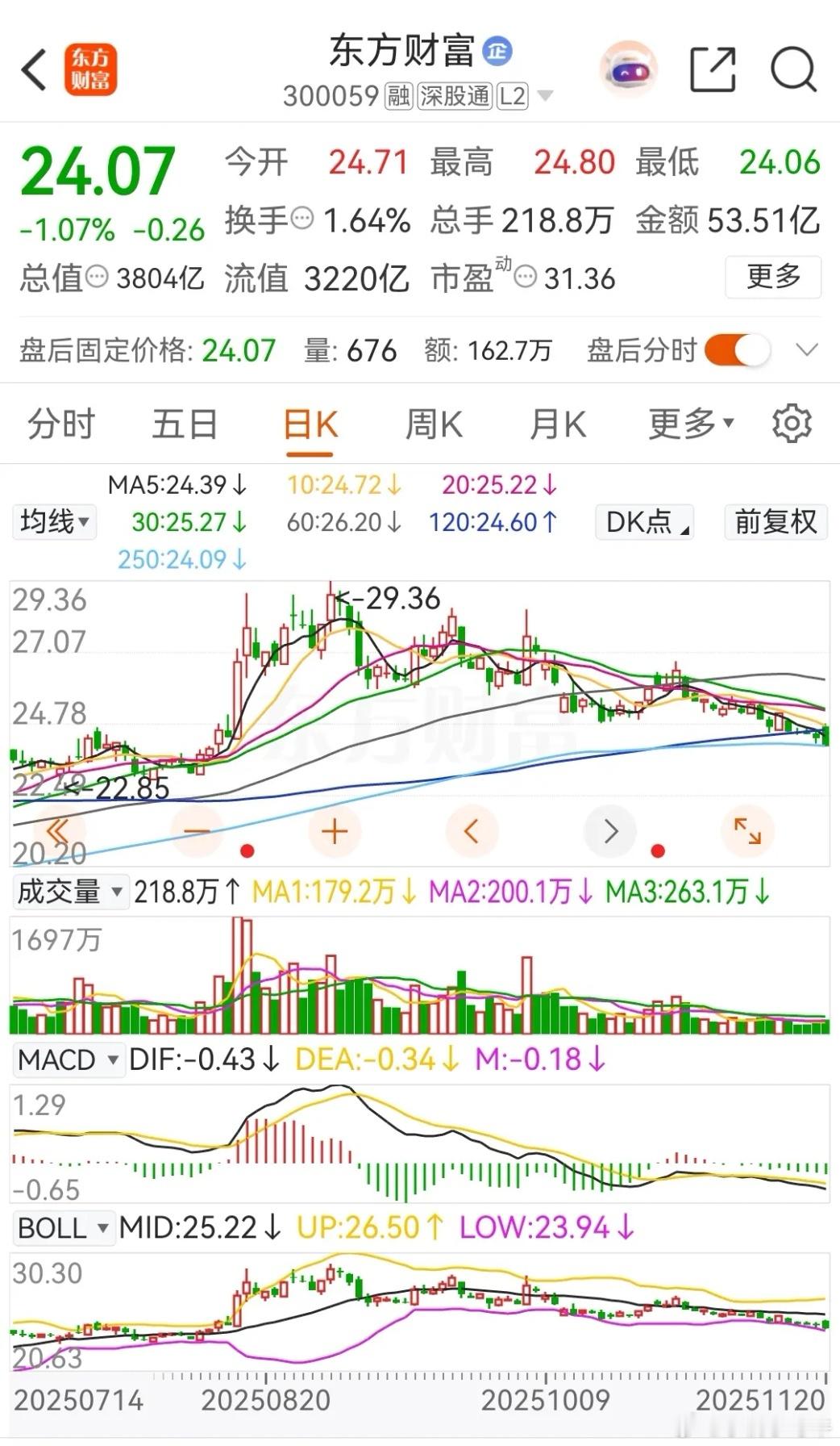 东方财富高开低走，连续五天下跌，连续五天被主力资金净卖出，今天的下跌幅度为 1.