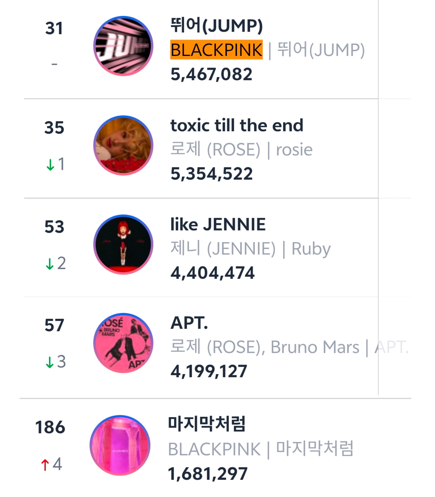 BLACKPINK 本周Circle音源指数榜31（=）JUMP35（-1）to