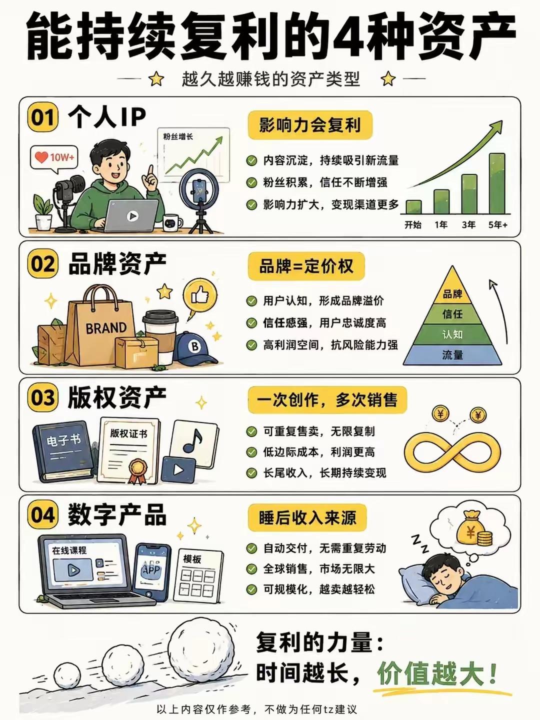 四类可长期复利的优质资产
 
1.个人IP｜复利：影响力持续放大
 
内容长期沉