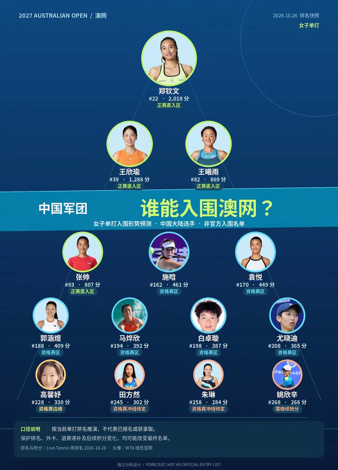 中国军团，谁能闯进2027澳网？中国军团，谁能闯进2027澳网？