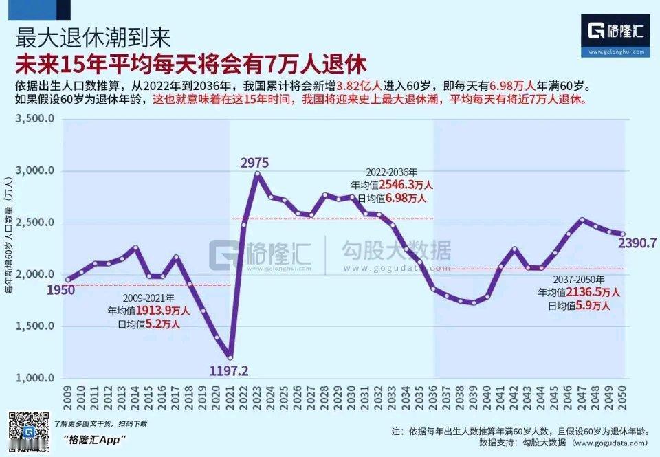 最近明显感觉到身边退休的人变多了，单位隔三差五就有老同事办退休手续，小区里遛弯带