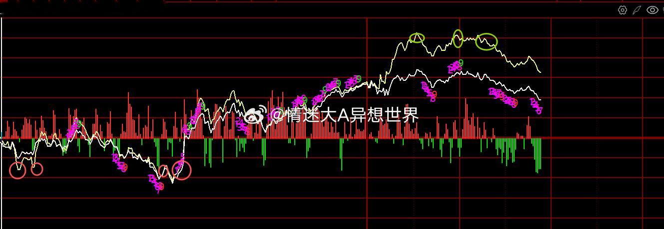 就是反反复复强调的👇底部它是一个筑底的区间，是一个区间，不是一个点。所以在这里
